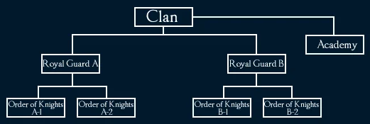 Clans and Alliances